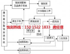 <b>揚州腐蝕加工_腐蝕加工</b>